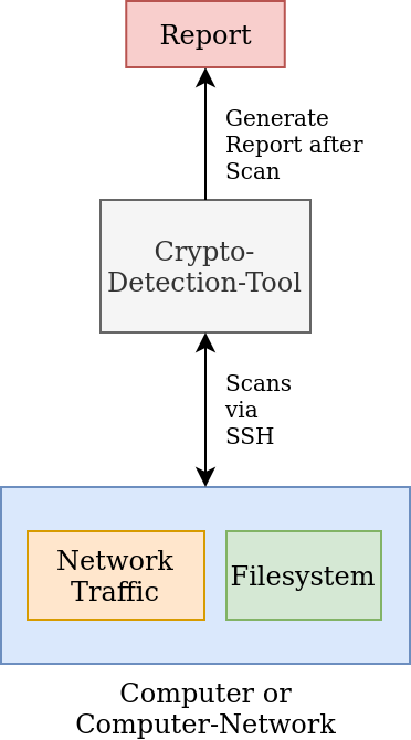 Crypto-Detection